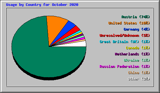 Usage by Country for October 2020