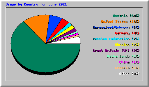 Usage by Country for June 2021