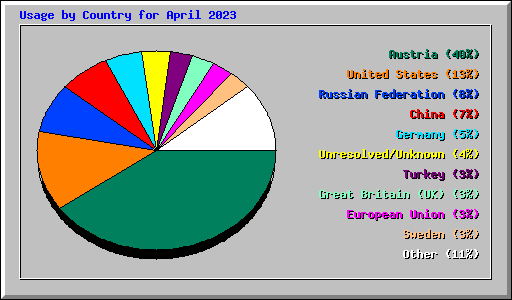 Usage by Country for April 2023