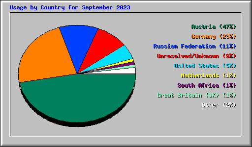 Usage by Country for September 2023