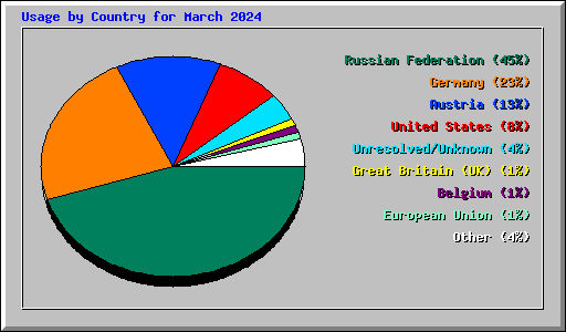 Usage by Country for March 2024