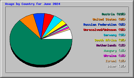 Usage by Country for June 2024