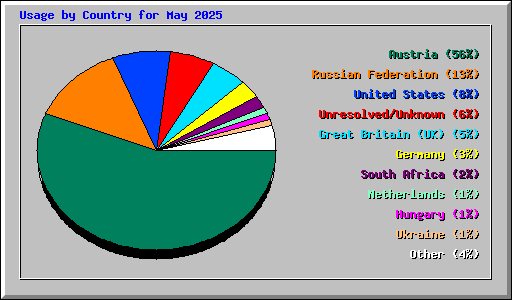 Usage by Country for May 2025