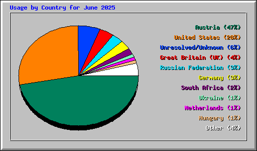 Usage by Country for June 2025