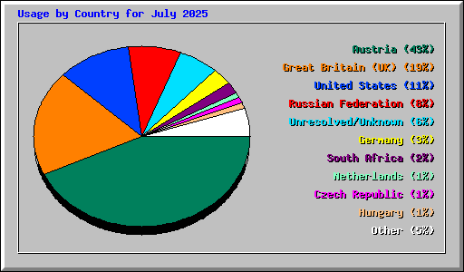 Usage by Country for July 2025