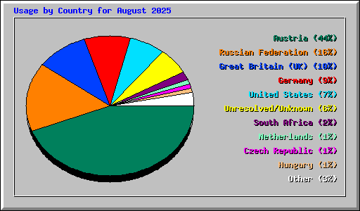 Usage by Country for August 2025