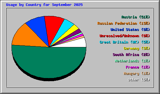 Usage by Country for September 2025