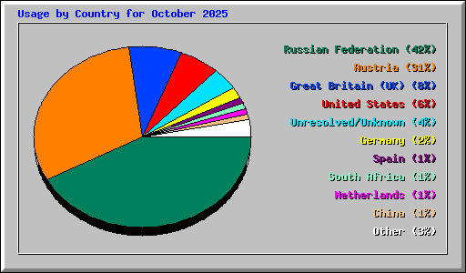 Usage by Country for October 2025