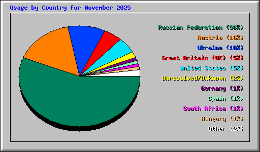 Usage by Country for November 2025