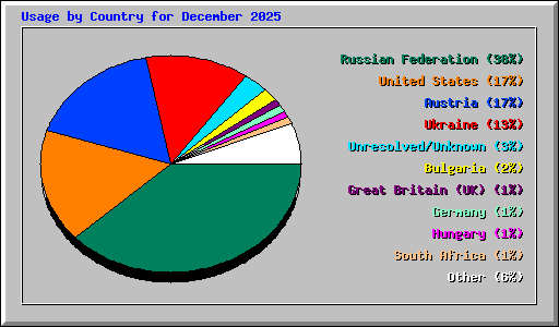 Usage by Country for December 2025