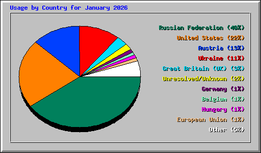 Usage by Country for January 2026