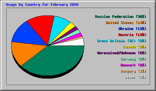 Usage by Country for February 2026