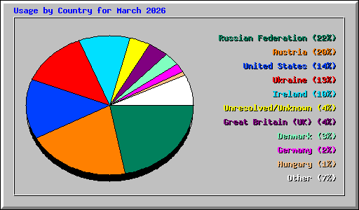 Usage by Country for March 2026