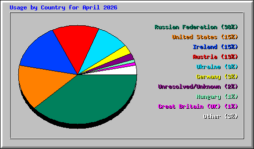 Usage by Country for April 2026