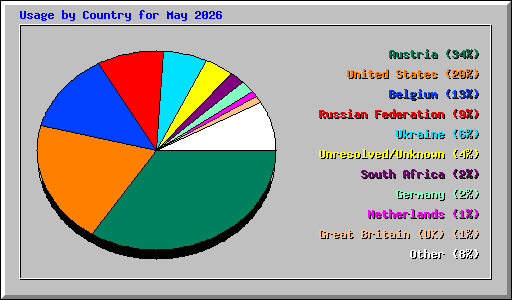 Usage by Country for May 2026