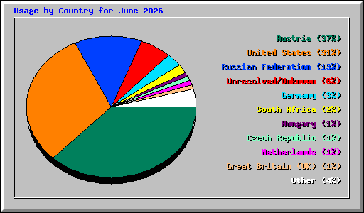 Usage by Country for June 2026