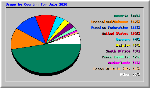 Usage by Country for July 2026