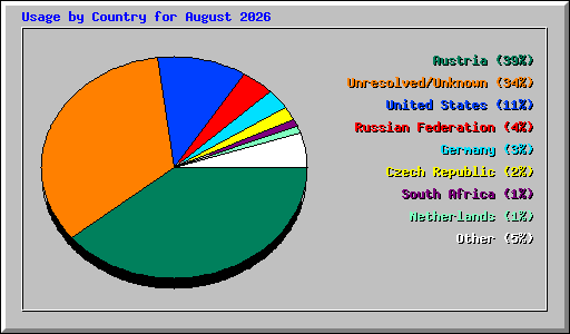 Usage by Country for August 2026