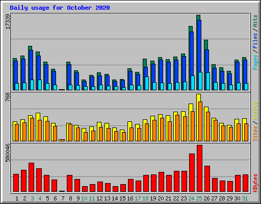 Daily usage for October 2020