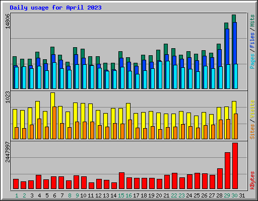 Daily usage for April 2023