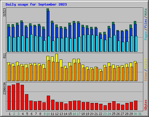 Daily usage for September 2023