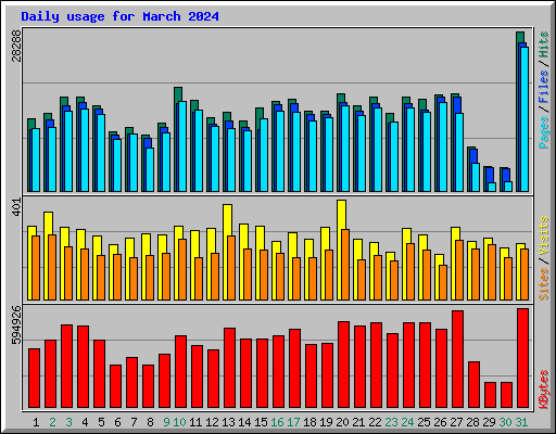 Daily usage for March 2024