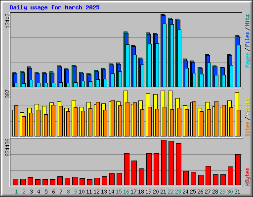 Daily usage for March 2025