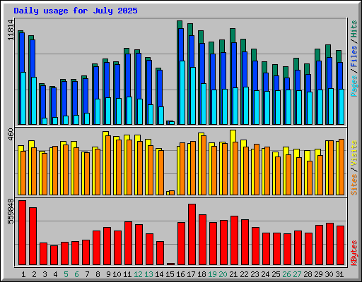 Daily usage for July 2025