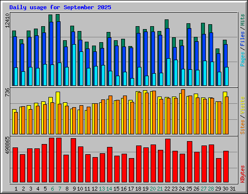 Daily usage for September 2025