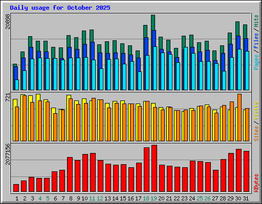 Daily usage for October 2025