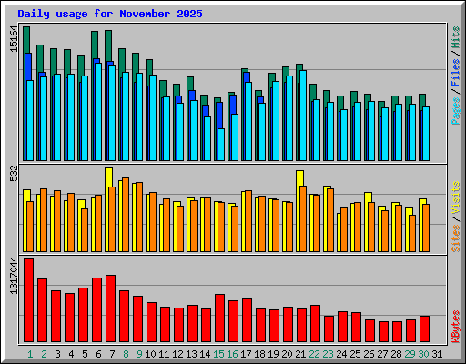Daily usage for November 2025