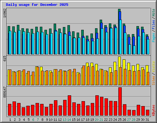 Daily usage for December 2025