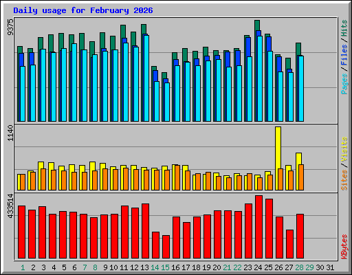 Daily usage for February 2026