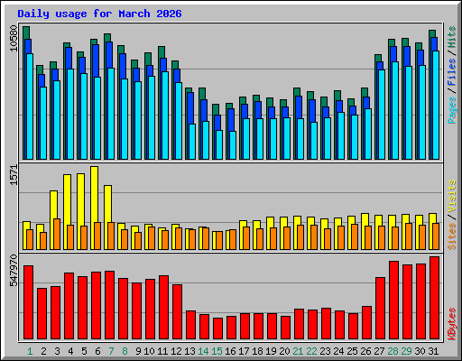 Daily usage for March 2026