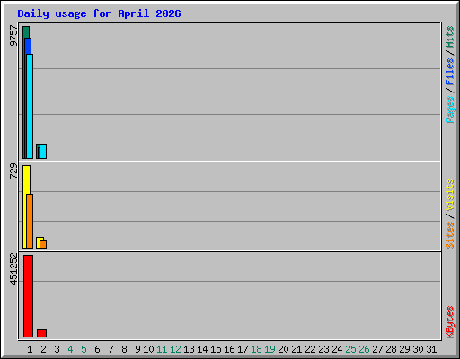 Daily usage for April 2026
