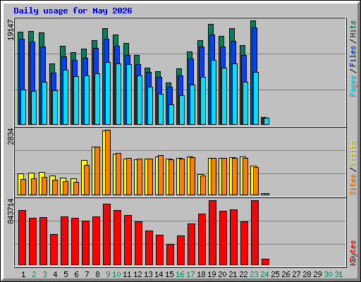Daily usage for May 2026