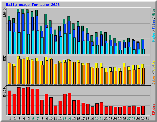 Daily usage for June 2026