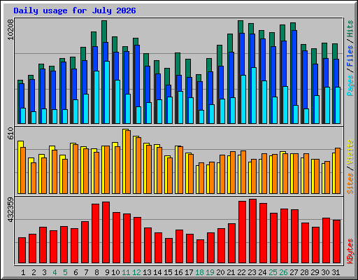 Daily usage for July 2026