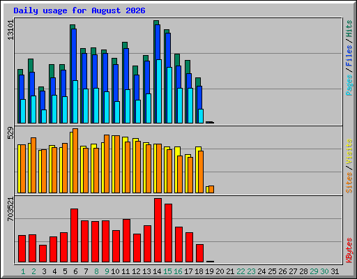 Daily usage for August 2026