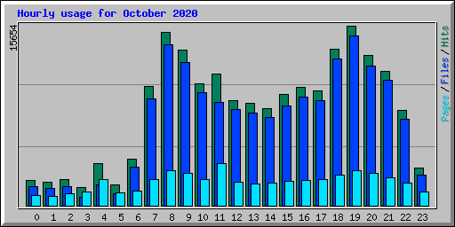 Hourly usage for October 2020