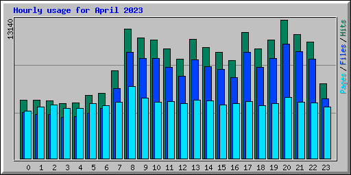 Hourly usage for April 2023