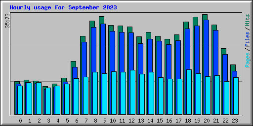 Hourly usage for September 2023