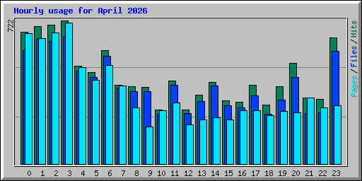 Hourly usage for April 2026
