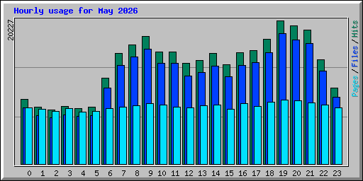 Hourly usage for May 2026